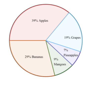 Name the graph which is used to represent data in a discrete manner?A ...