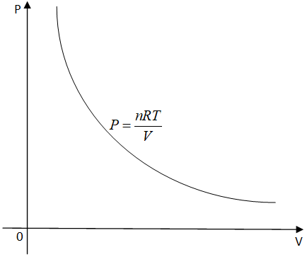 ASSERTIONThe isothermal curves intersect each other at a certain point ...