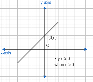 The value of c for which the set $\\left\\{ \\left( x,y \\right)\\left ...