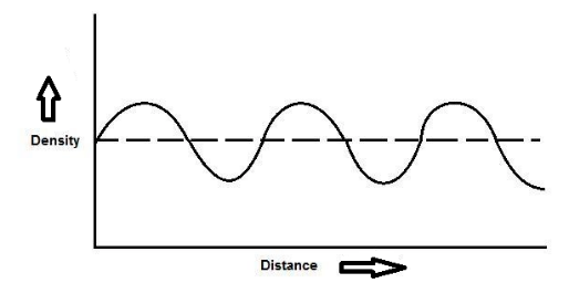 What type of wave is represented by a densitydistance class 11 physics ...