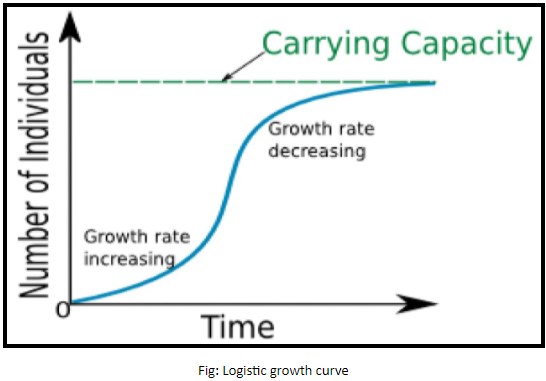 logistic growth graph