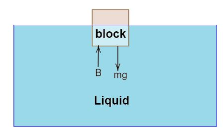 A cubic block is floating in a liquid with half of its volume immerases ...