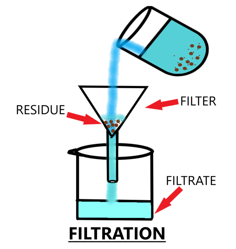 What Do You Mean By Filtration Explain With A Diagram 