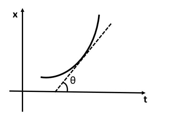 what-does-v-dfrac-dx-dt-mean