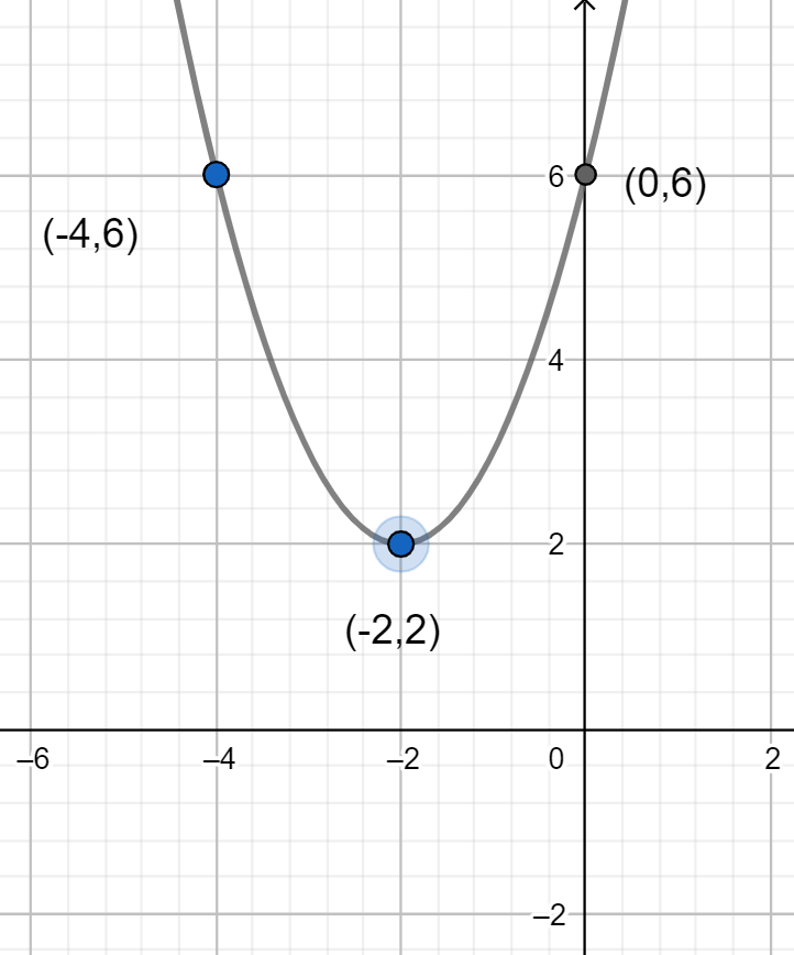 How Do I Graph The Quadratic Equation Yx2 4x 6 Class 11 Maths Cbse