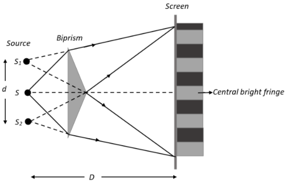 Determination of Thickness of Thin Transparent sheet by Fresnel's Biprism 
