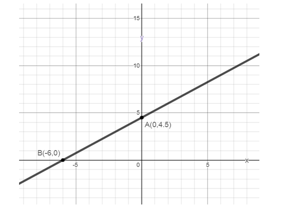 How do you graph \\[3x - 4y = - 18\\] by plotting points?