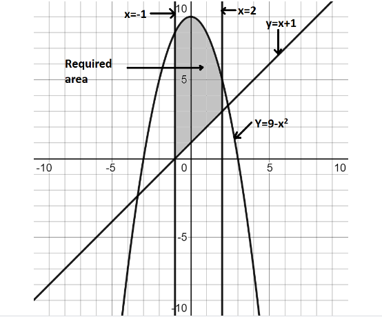 How Do You Sketch The Region Enclosed By Y X 1 Y Class 12 Maths Cbse