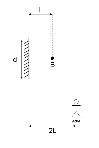 A point source of light B is placed at a distance $L$ in front of the ...