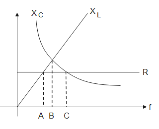 Figure Shows Variation Of R Xl And Xc With Frequency Class 12 Physics Cbse