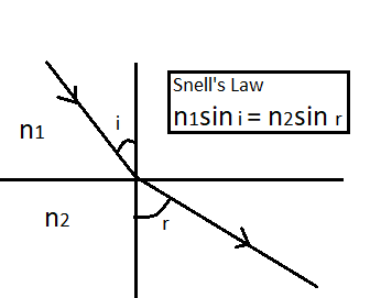 Which law describes; ${n_1}\\sin i = {n_2}\\sin r$ $\\to ...