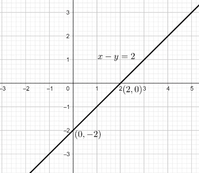 Solve the following inequality graphically in two-dimensional plane:$x ...