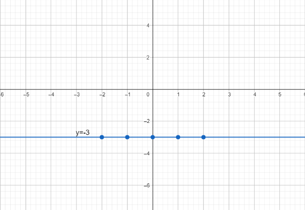 How do you graph the line$y = - 3$?