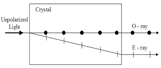 State any two methods by which ordinary light can be polarized.