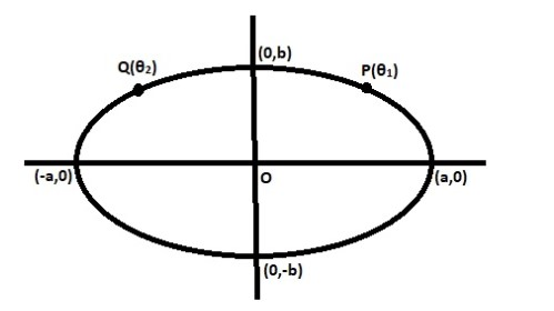 If \\[\\tan {\\theta _1}.\\tan {\\theta _2} = - \\dfrac{{{a^2}}}{{{b^2 ...