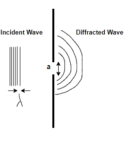 What do you mean by the diffraction of light? The light of wavelength ...