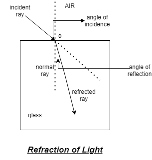 Explain how corpuscular theory predicts the speed of light in a medium ...