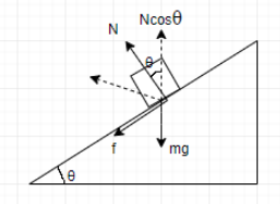 Discuss motion of a car along a banked road with figure and show that ...