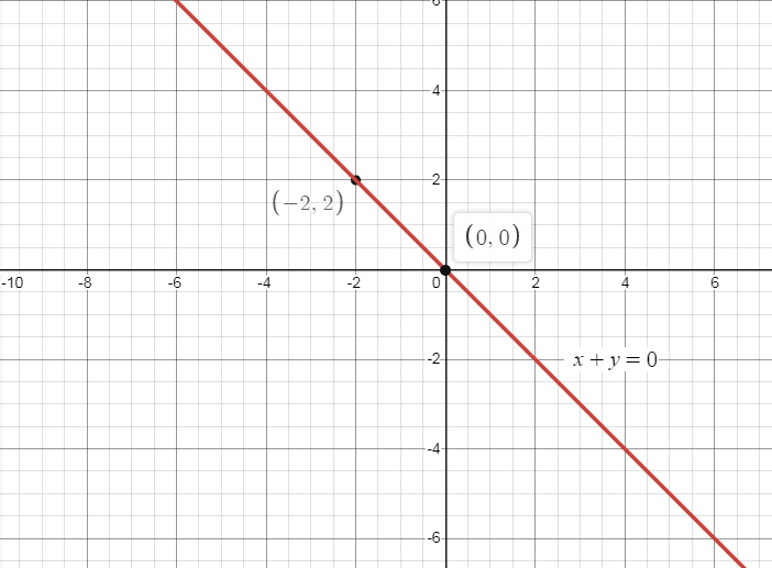 How do you graph the line that passes through $\\left( { - 2,2} \\right ...