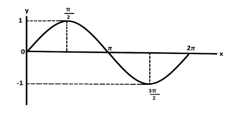 The graph of the sine function lies exactly in which of the following ...