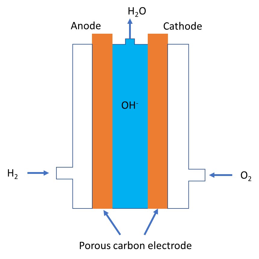 What are ‘fuel cells’? Write cathode and anode reaction in a fuel cell.
