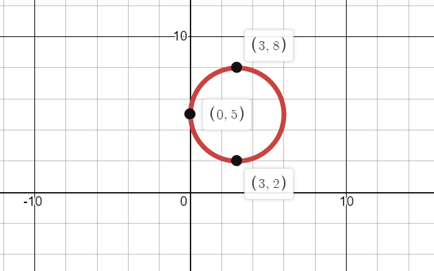 How will you know if the center of a circle is tangent to y axis?(a) y ...