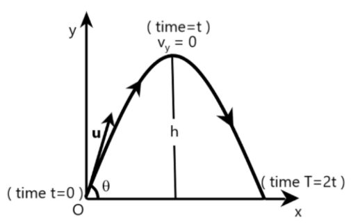 How to Derive the Parth equation and horizontal range and the time of  flight and the maximum height in a projectile motion?