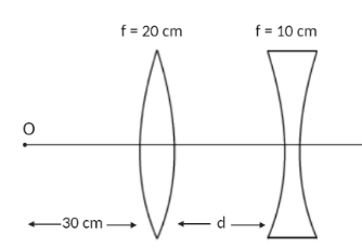 What is the minimum value of \\[d\\] for which final image and object ...