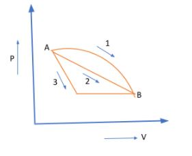 An Ideal Gas Goes From State A To State B Via Three Different Processes ...