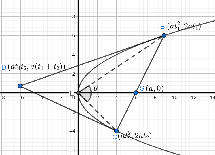 Let Pq Be The Focal Chord Of The Parabola Y24ax The Class 10 Maths Cbse 6813