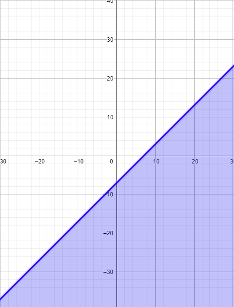 How do you graph the inequality $4x-4y\\ge 28$