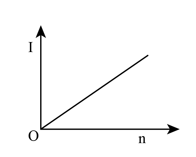 A battery consists of a variable number ′n′ of identical cells (having ...