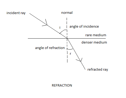 Optically