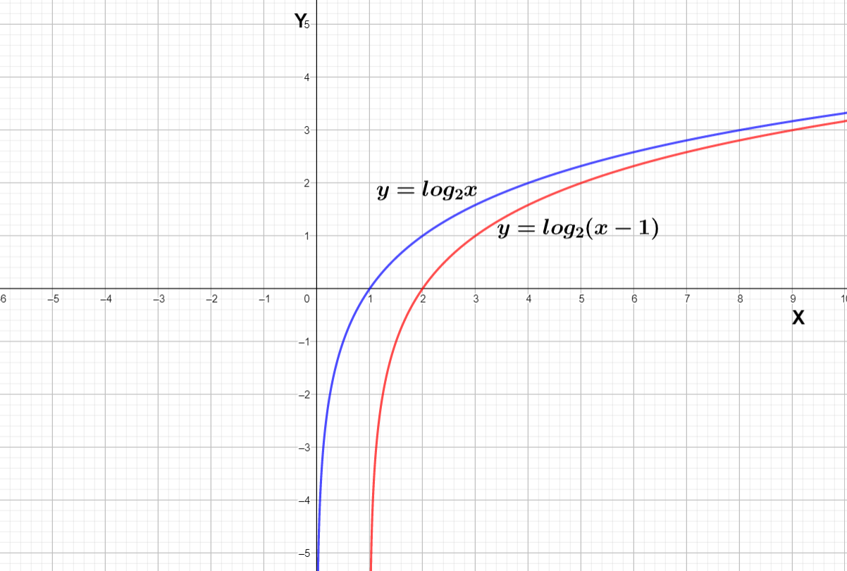 How do you sketch the graph of $y={{\\log }_{2}}\\left( x-1 \\right)$