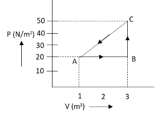 In The Diagram The Graph Between Volume And Pressure Class 11 Physics Cbse