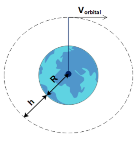 orbital velocity class 11th