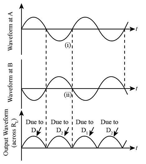 (a) A Student wants to use two p-n junction diodes to convert ...