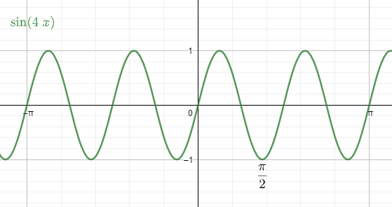 How do you find the amplitude and period of a function $y=\\sin \\left ...