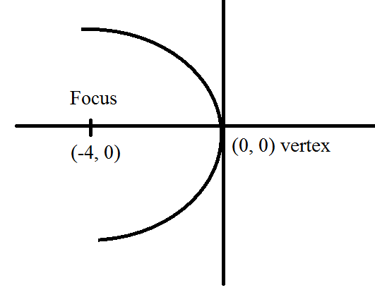 Find The Equation Of The Parabola Whose Vertex Is \\[o\\left( {0,0 