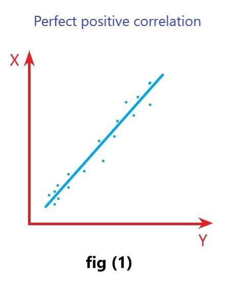 The points of scatter diagram in perfect positive correlation are ...