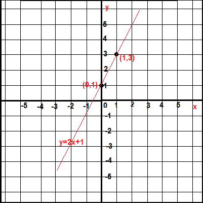 How Do You Graph Linear Function\\[?\\]