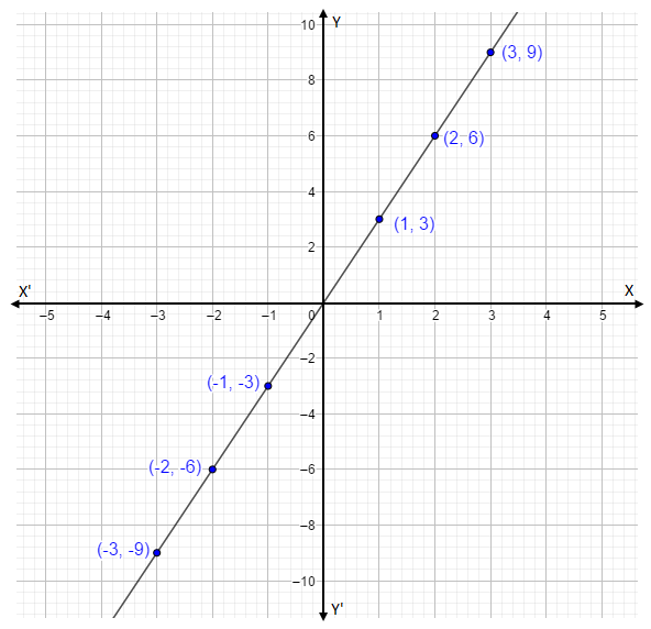 Draw a rough sketch of the graph of the function \\[y = 3x\\]?