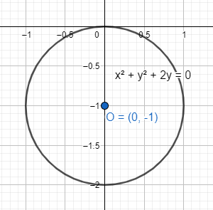 How do you graph $r=-2\\sin \\theta