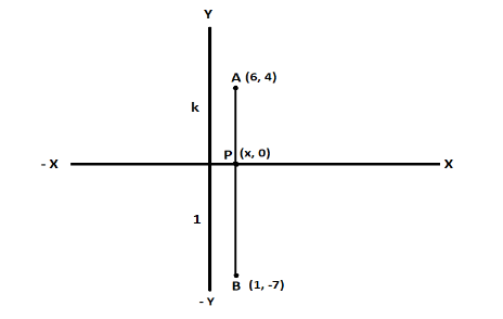 The ratio in which the line joining the points (6, 4) and (1, −7) is ...