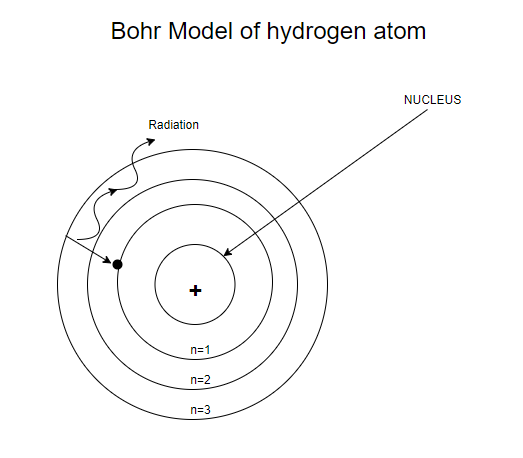 Write Bohrs Postulates For The Hydrogen Atom Model Class Physics Cbse