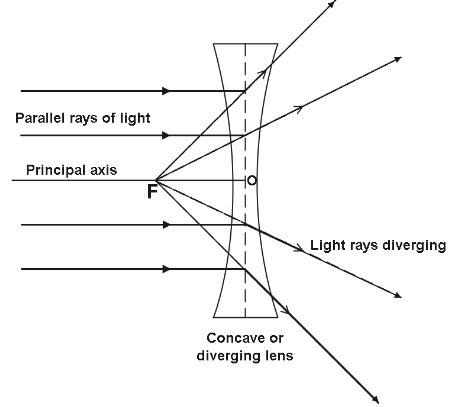 A. Explain with the help of a diagram, why the concave lens is also ...