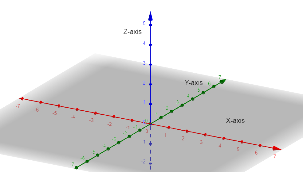 What is a z-coordinate?