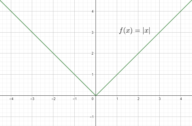 define-a-modulus-function-find-its-domain-and-range-also-draw-its-graph