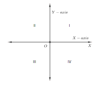 Abscissa of a point is positive in …………………… quadrant.(A) I and II(B) II ...