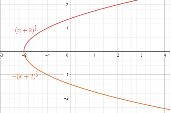 How do you find the inverse of $f\\left( x \\right)={{x}^{2}}-2$ from ...